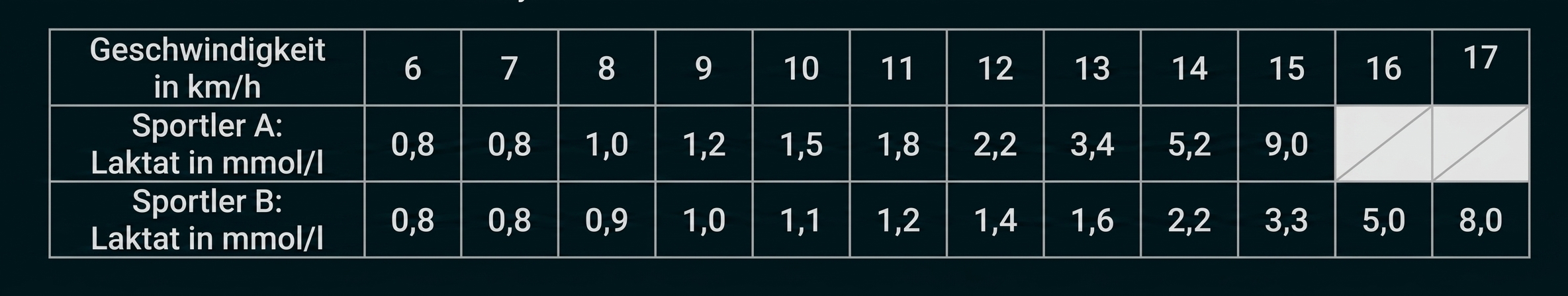 Tabelle mit Geschwindigkeiten und Laktatwerten von Sportler A und B.